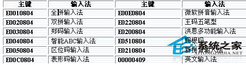 Win7如何设置让五笔输入法在最前端？