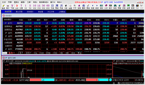 坚固金业黄金行情分析系统 V1.0