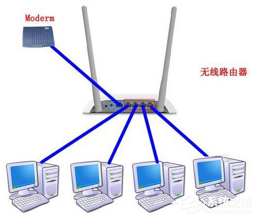 Win7系统路由器怎么当交换机用？