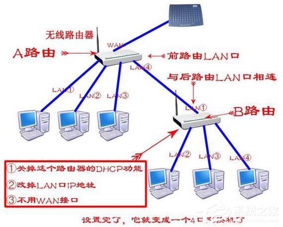 Win7系统路由器怎么当交换机用？