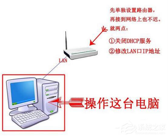 Win7系统路由器怎么当交换机用？