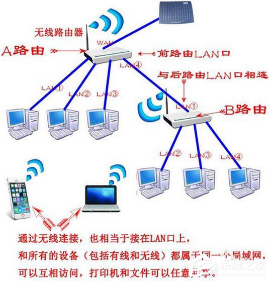 Win7系统路由器怎么当交换机用？