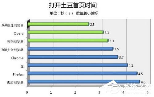 360极速浏览器怎么样？