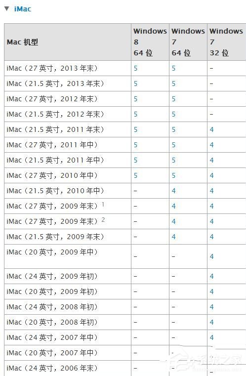 苹果Macbook Air如何安装Win7/Win8系统？