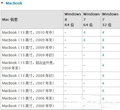 苹果Macbook Air如何安装Win7/Win8系统？