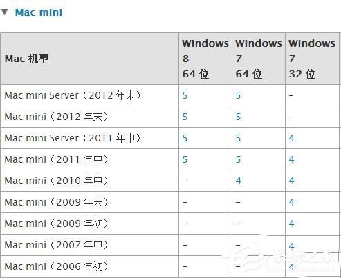 苹果Macbook Air如何安装Win7/Win8系统？