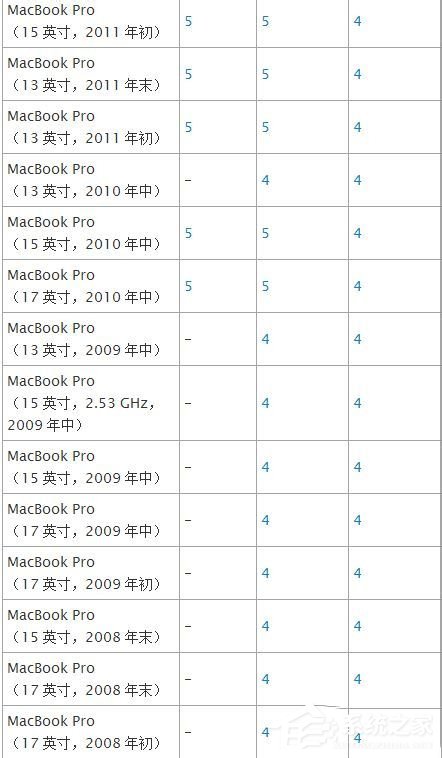 苹果Macbook Air如何安装Win7/Win8系统？