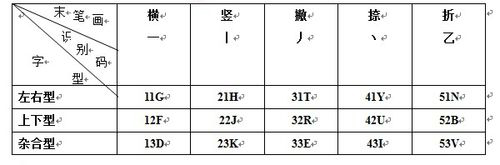 如何添加五笔识别码？添加五笔识别码的方法