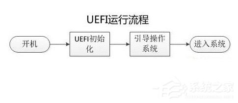 Uefi启动是什么意思？Uefi启动和Bios启动的优势在哪里