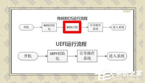 Win7如何使用Uefi引导系统？使用Uefi引导系统的方法