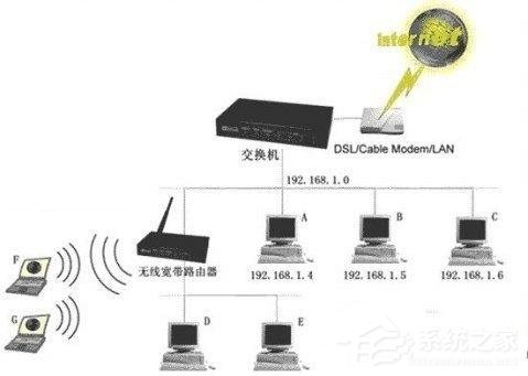 交换机接无线路由器的设置方法