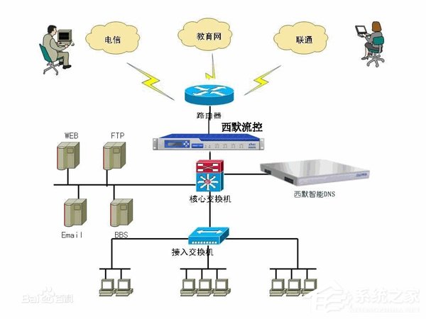 WinXP系统DNS是什么