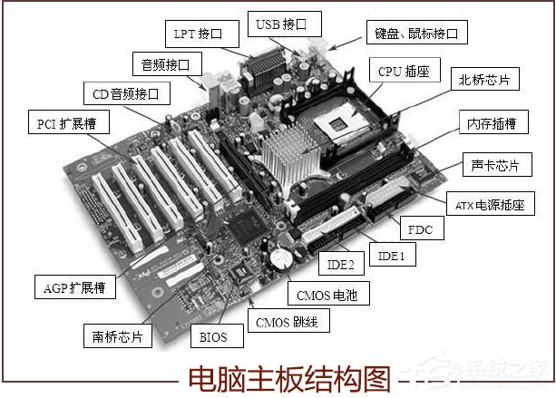 电脑主板的结构是怎么样的？主板元件英文标识释义及说明