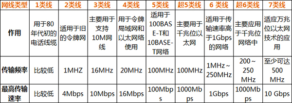 什么是超五类网线？常见的双绞线（网线）种类都有什么区别？