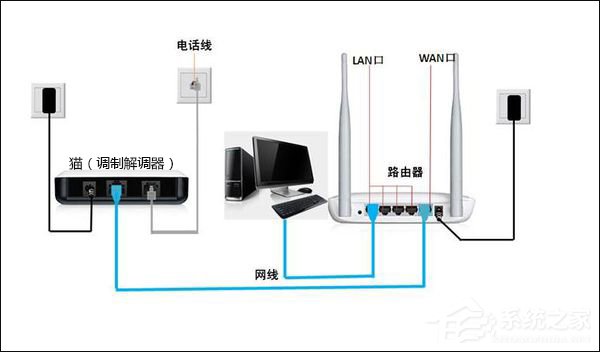 猫（调制解调器）和路由器有什么区别和功能？