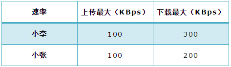 TP-Link云路由怎么限制网速？