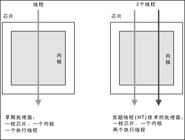 什么是超线程？超线程、多核、多处理器的区别和特点介绍