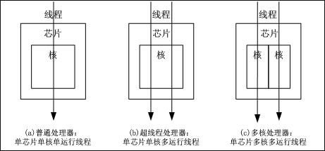 什么是超线程？超线程、多核、多处理器的区别和特点介绍