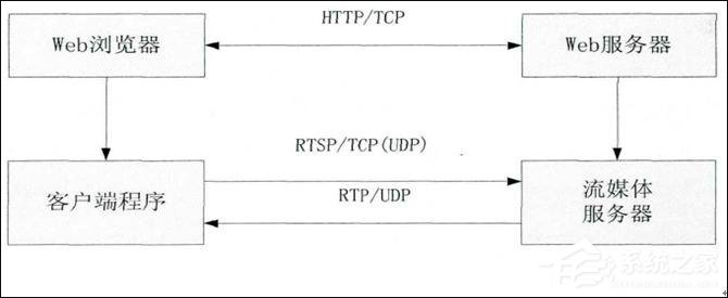 TCP协议与UDP协议区别点在哪？TCP UDP协议详解