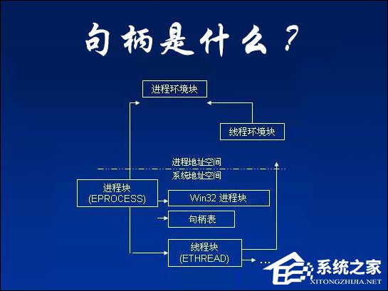 句柄是什么？Windows结构体里面句柄的作用