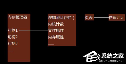 句柄是什么？Windows结构体里面句柄的作用