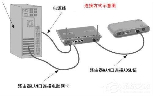 光纤猫路由器怎么设置？光纤路由器设置方法解析