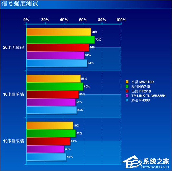 家用无线路由器哪个牌子好？五款路由器信号性能评测