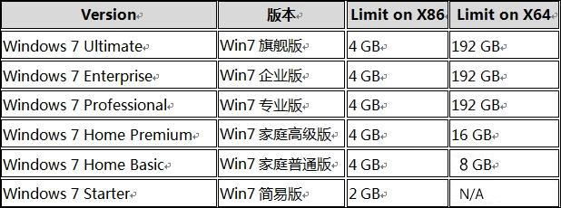 Win7 64位/32位系统支持多大内存