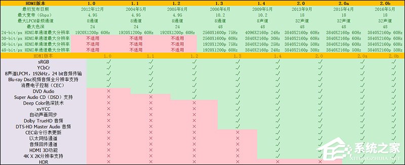 HDMI 1.4、2.0、2.0a、2.0b 接口参数对比