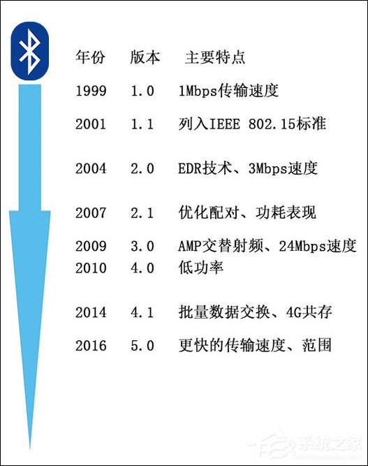 蓝牙是什么？蓝牙可以做什么？