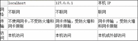 localhost和127.0.0.1有什么区别？