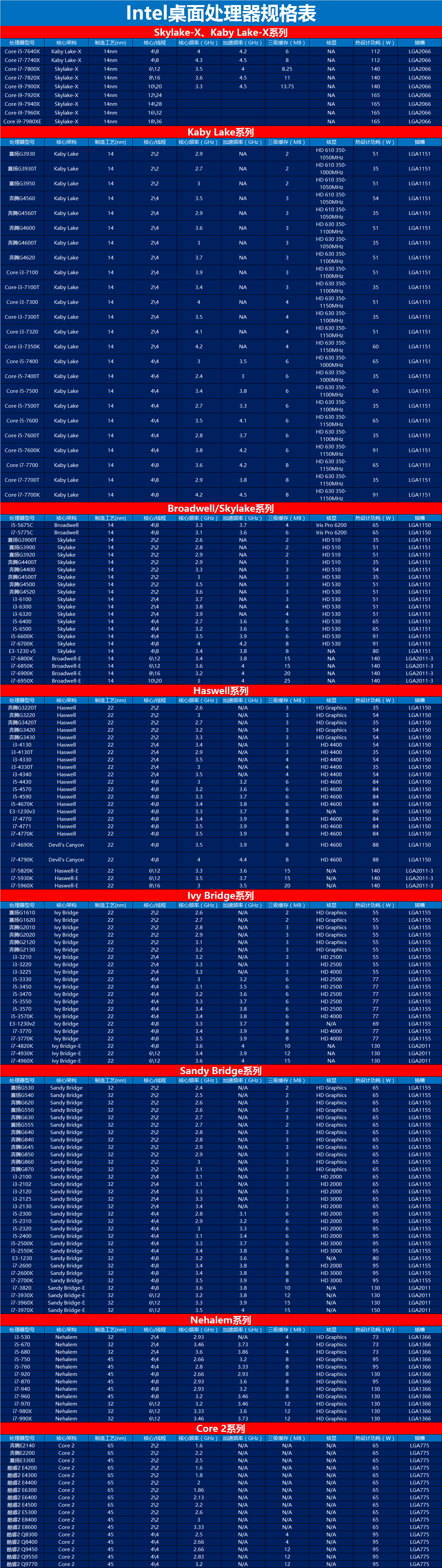 Intel处理器命名规则是怎样的？Intel CPU型号大全（见规格表）