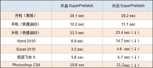 内存整理有必要吗？内存释放的越多系统运行速度就越快？