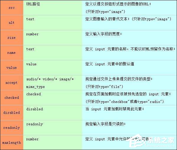 input 属性有哪些？input标签常用属性介绍