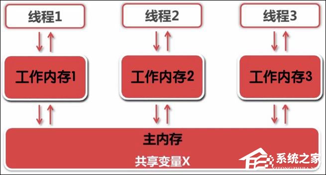 Java如何实现线程同步？线程同步的方法和反面教材