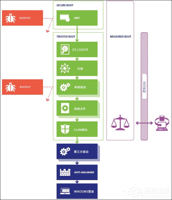 Windows 10系统启动项安全引导策略