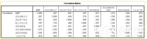 spss主成分分析 怎么做spss主成分分析