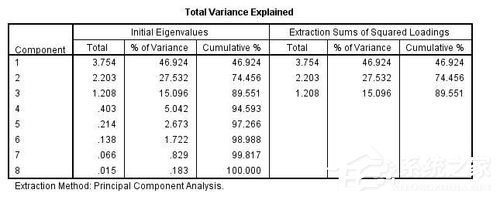 spss主成分分析 怎么做spss主成分分析