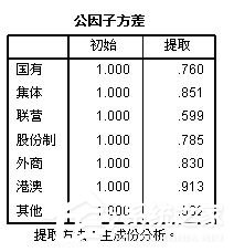 spss因子分析 spss因子分析教程