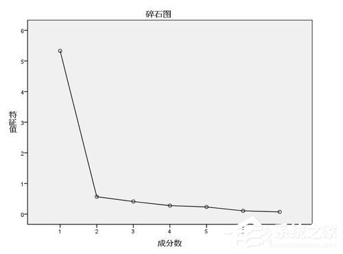 spss因子分析 spss因子分析教程