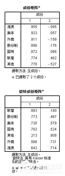 spss因子分析 spss因子分析教程