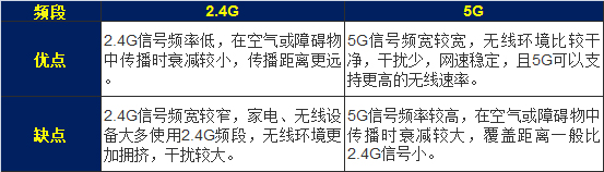 5G WiFi网络和2.4G有哪些区别？两者有哪些优缺点？