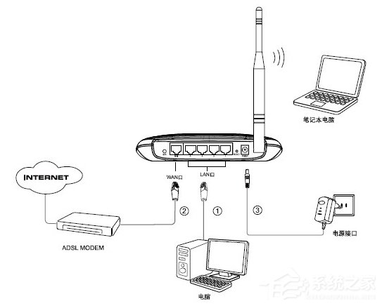 TP-LINK无线路由器设置教程