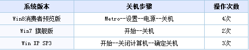 Win8系统关机快捷键怎么设置？