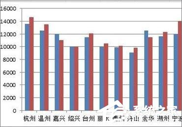 在Excel表格中怎么设置主次坐标轴？