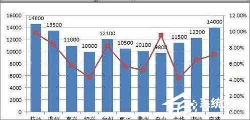 在Excel表格中怎么设置主次坐标轴？