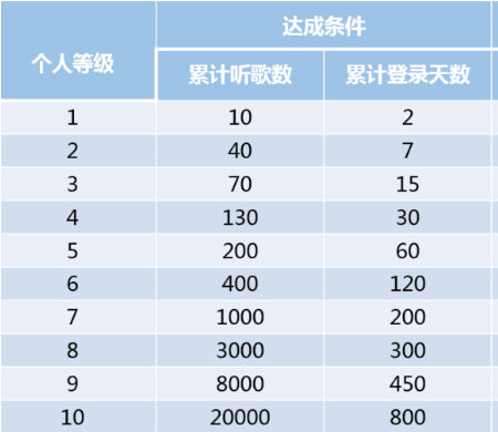 网易云音乐听歌等级提升方法