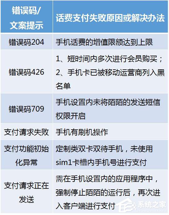 如何解决陌陌中出现话费支付后提示支付失败的问题？陌陌中出现话费支付失败的解决方法