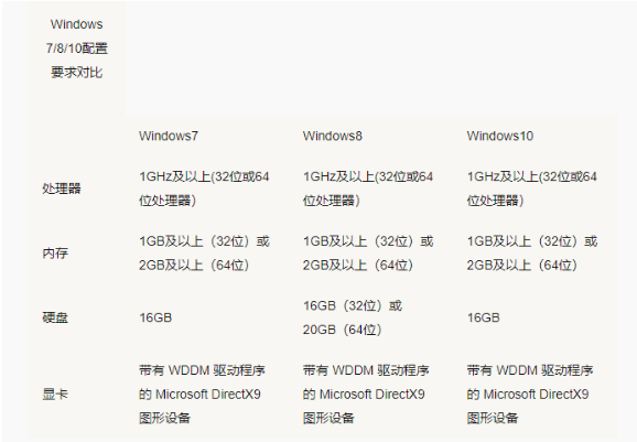 Win7 Win10哪个占用资源少