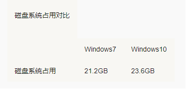 Win7 Win10哪个占用资源少